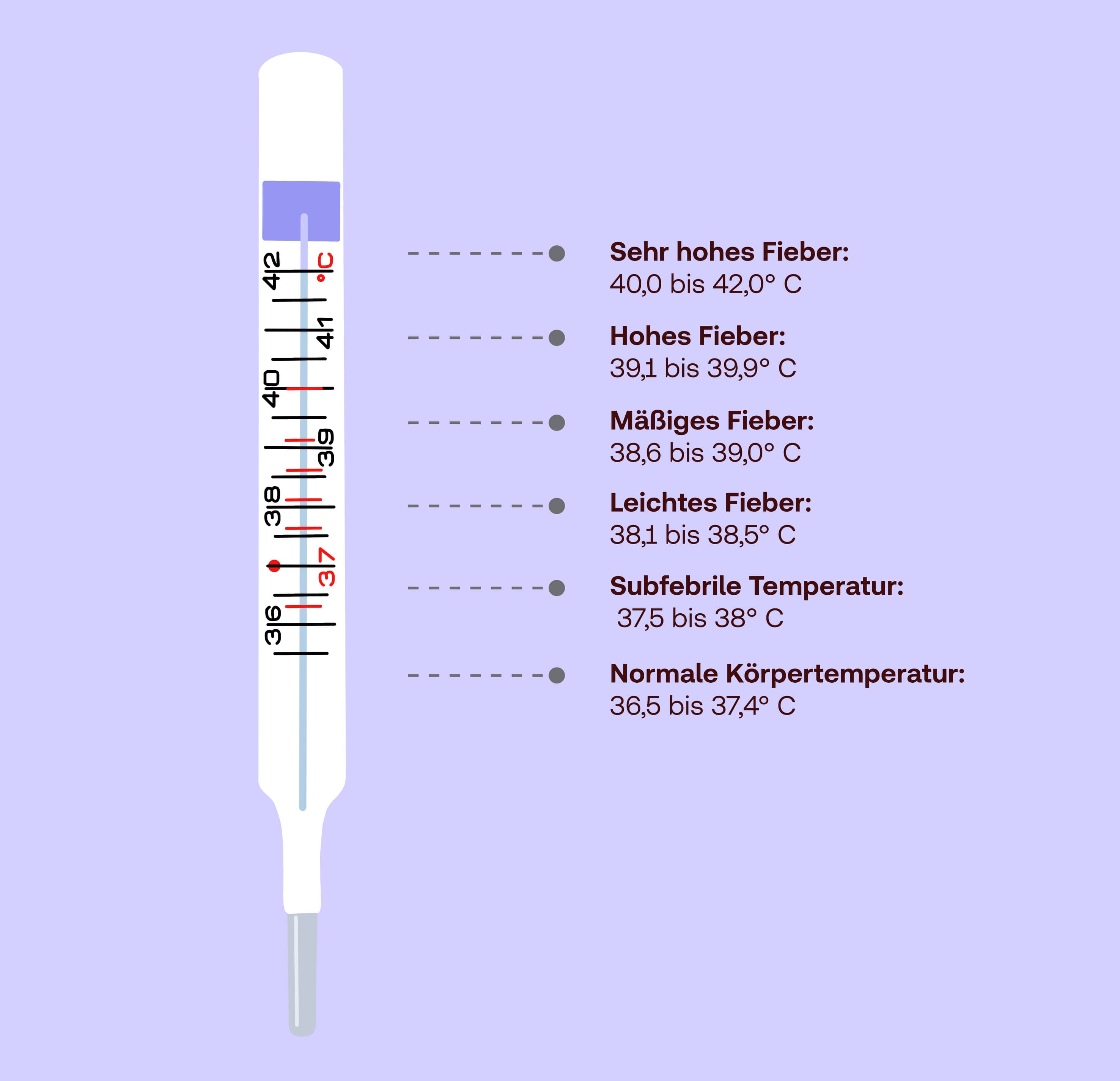 Illustration zum Thema mögliche Temperaturen bei Fieber